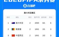 皇冠体育登录入口-FIFA系列赛积分榜：澳大利亚6分居首，国足3分第3，库拉索0分垫底